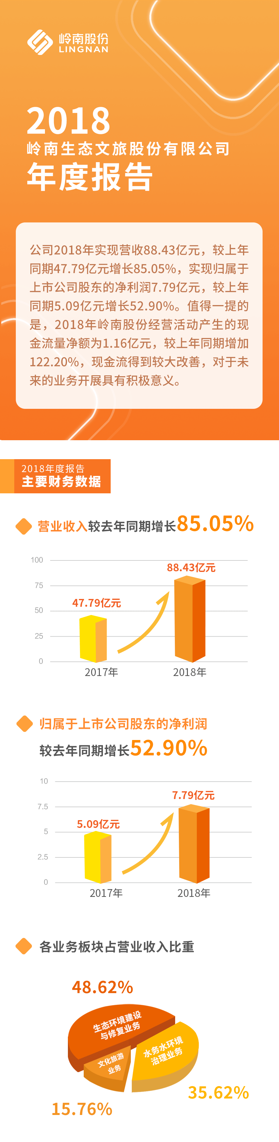 201903273499拉斯维加斯股份2018年年报1.gif