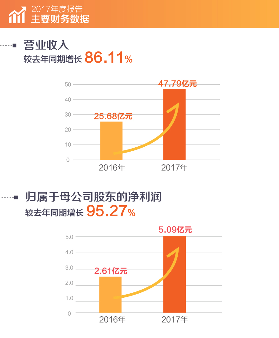 20180322 3499拉斯维加斯股份2017年报1.gif